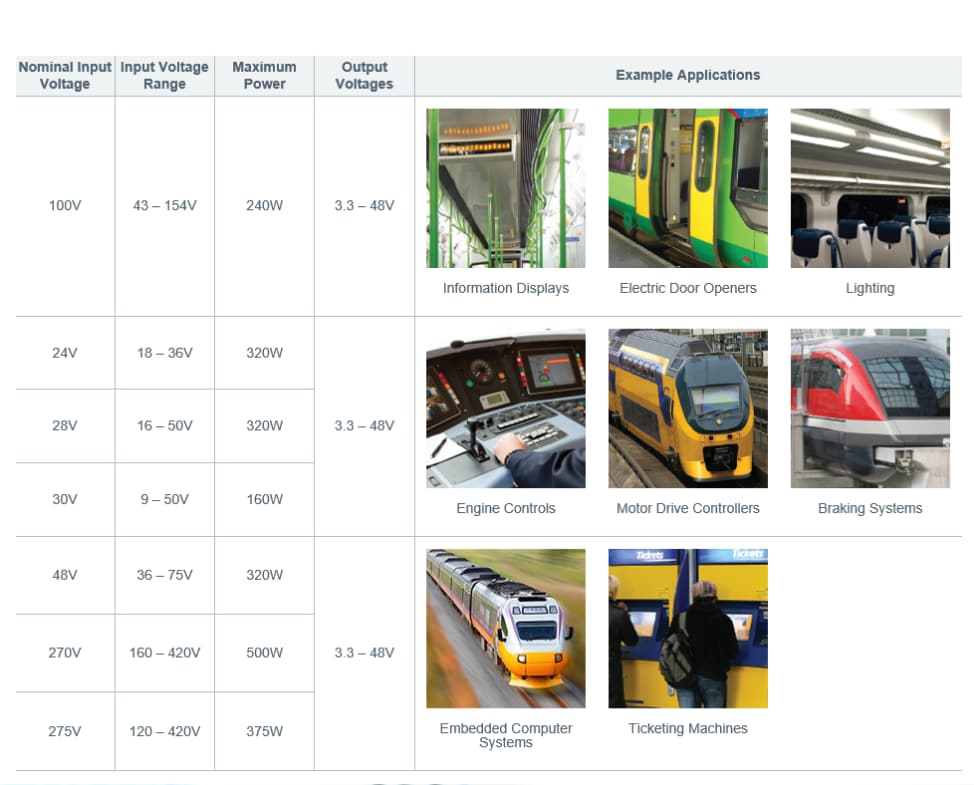 Vicor DCM ChiP DC-DC轉換器模組